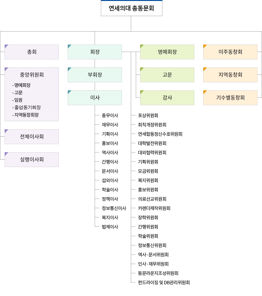 조직도