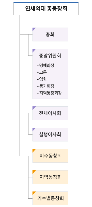 조직도